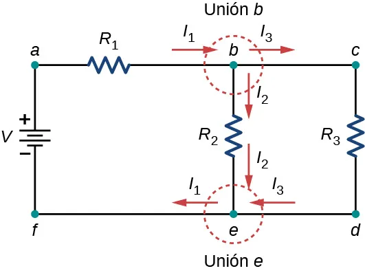 La figura muestra un circuito con el terminal positivo de la fuente de voltaje V conectado al resistor R subíndice 1 conectado a dos resistores en paralelo R subíndice 2 y R subíndice 3 a través del nodo b. Los dos resistores están conectados a la fuente de voltaje a través del nodo e.