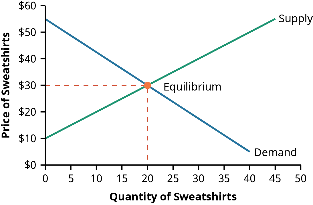 Graph of demand and supply of sweatshirts showing equilibrium price and quantity when supply and demand curves intersect each other. The Equilibrium point occurs when the price of sweatshirts is thirty dollars and the quantity of sweatshirts is twenty.