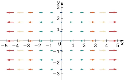 Una representación visual de un campo vectorial en dos dimensiones. Las flechas son más grandes cuanto más se alejan del eje y. Son completamente planas y apuntan a la derecha en el lado derecho del eje y, y apuntan a la izquierda en el lado izquierdo del eje y.