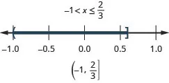 The solution is negative 1 is less than x which is less than or equal to two-thirds. Its graph has an open circle at negative 1 and a closed circle at two-thirds and is shaded between the open and closed circles. Its interval notation is negative 1 to two-thirds within a parenthesis and a bracket.