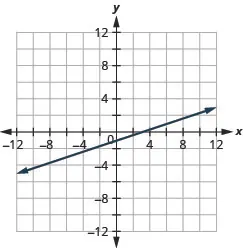 The figure shows a straight line drawn on the x y-coordinate plane. The x-axis of the plane runs from negative 12 to 12. The y-axis of the plane runs from negative 12 to 12. The straight line goes through the points (negative 9, negative 4), (negative 6, negative 3), (negative 3, negative 2), (0, negative 1), (3, 0), (6, 1), and (9, 2). The line has arrows on both ends pointing to the outside of the figure.