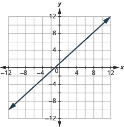 The graph shows the x y-coordinate plane. The x and y-axis each run from -12 to 12. A line passes through the points “ordered pair 0,  1” and “ordered pair 8, 8”.