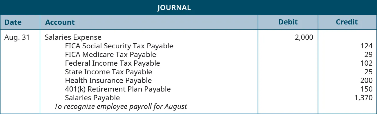 A journal entry is made on August 31 and shows a Debit to Salaries expense for $2,000, and credits to the following accounts: FICA Social security tax payable for $124, FICA Medicare tax payable for $29, Federal income tax payable for $102, State income tax payable for $25, Health insurance payable for $200, 401(k) retirement plan payable for $150, and Salaries payable $1,370 with the note “To recognize employee payroll for August.”