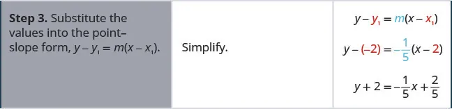 Step 3 is to substitute the values into the point-slope form y minus y 1 equals m times the quantity x minus x 1 in parentheses. y minus negative 2 equals negative 1 divided by 5 times the quantity x minus 2 in parentheses. This simplifies to y plus 2 equals negative 1 divided by 5 times x plus 2 divided by 5.