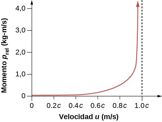 Este es un gráfico del momento relativista en función de la velocidad. La función y su pendiente son cero en u=0, ambas aumentan con u, y la función tiene una asíntota vertical en u=1,0 c