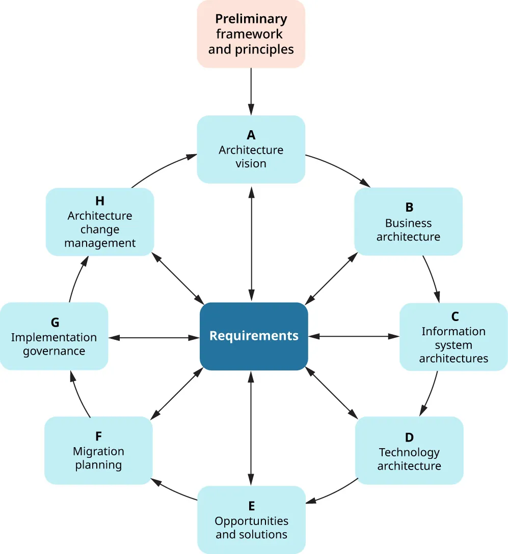 Illustration of TOGAF ADM preliminary framework and principles. Arranged in a circle around requirements: architecture vision, business architecture, information systems architecture, technology architecture, opportunities and solutions, migration planning, implementation governance, architecture change management.