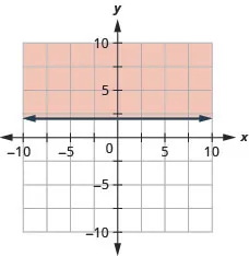 The graph shows the x y-coordinate plane. The x- and y-axes each run from negative 10 to 10. The line y equals 2 is plotted as a solid horizontal line. The region above the line is shaded.