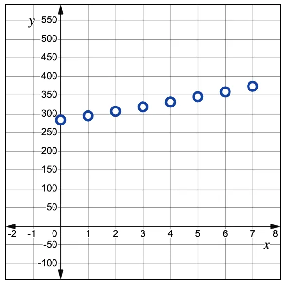 A scatter plot with blue circles showing a positive linear trend. The x-axis ranges from negative 2 to 8, and the y-axis ranges from negative 100 to 550. Data points increase gradually from left to right. Data points are from the provided table.