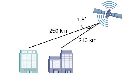 Diagrama de un satélite por encima y a la derecha de dos ciudades. La distancia entre el satélite y la ciudad más cercana es de 210 km. La distancia del satélite a la ciudad más lejana es de 250 km. El ángulo formado por la ciudad más cercana, el satélite y la otra ciudad es de 1,8 grados. 