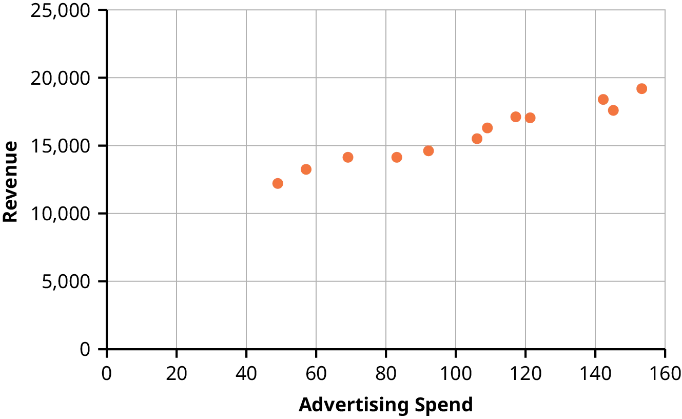 A scatter plot of revenue against ad spend. The diagram shows revenue increasing from approximately 12 million dollars to 19 million dollars as advertising spend increases from approximately 50,000 dollars to 150,000 dollars.