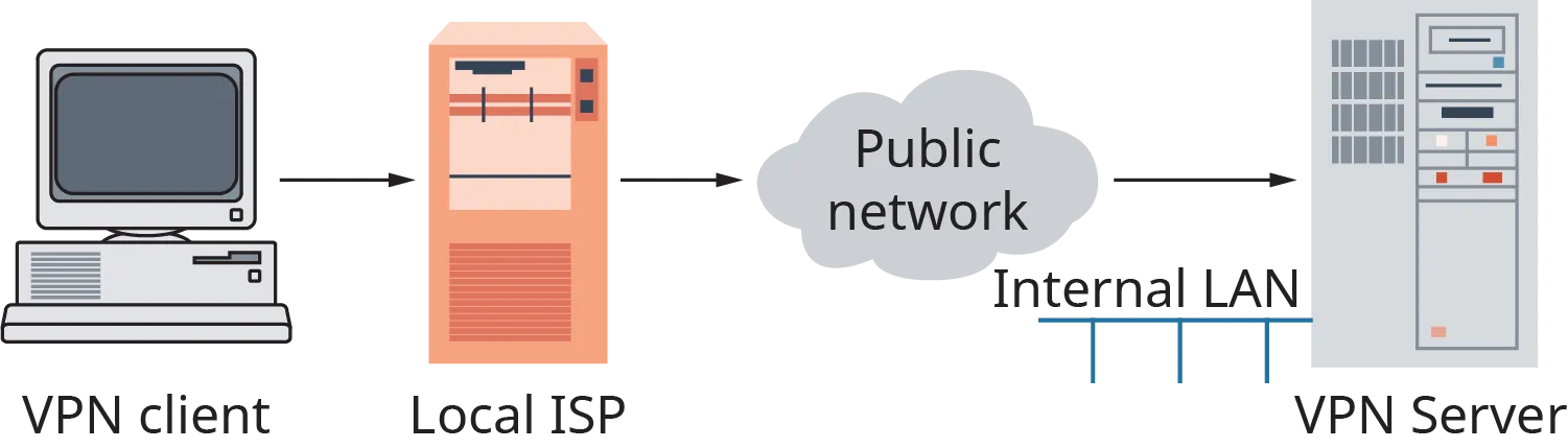 A diagram shows a V P N. An arrow points from a computer, labeled as a V P N client, to a local I S P server. An arrow points from the local I S P to a public network, shown as a cloud. An arrow points from the cloud to a large V P N server, with an internal L A N.