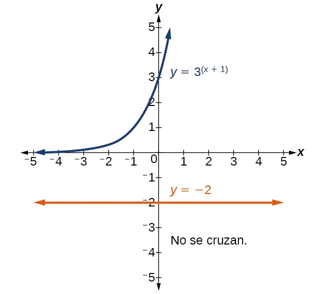 Gráfico de 3^(x+1)=-2 y de y=-2. El gráfico señala que no se cruzan.