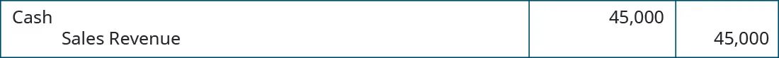 Debit Cash 45,000, credit Sales Revenue 45,000.