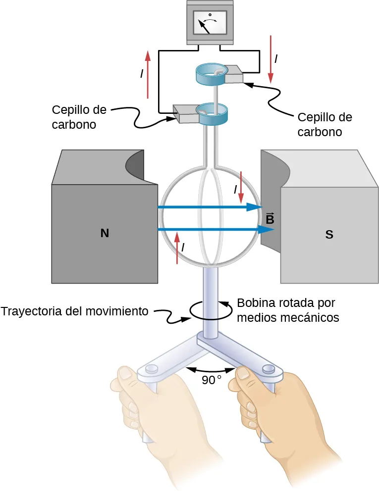 La imagen muestra una bobina de un generador que gira por medios mecánicos durante un cuarto de revolución.