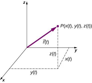 An x y z coordinate system is shown, with positive x out of the page, positive y to the right, and positive z up. A point P, with coordinates x of t, y of t, and z of t is shown. All of P’s coordinates are positive. The vector r of t from the origin to P is also shown as a purple arrow. The coordinates x of t, y of t and z of t are shown as dashed lines. X of t is a segment in the x y plane, parallel to the x axis, y of t is a segment in the x y plane, parallel to the y axis, and z of t is a segment parallel to the z axis.