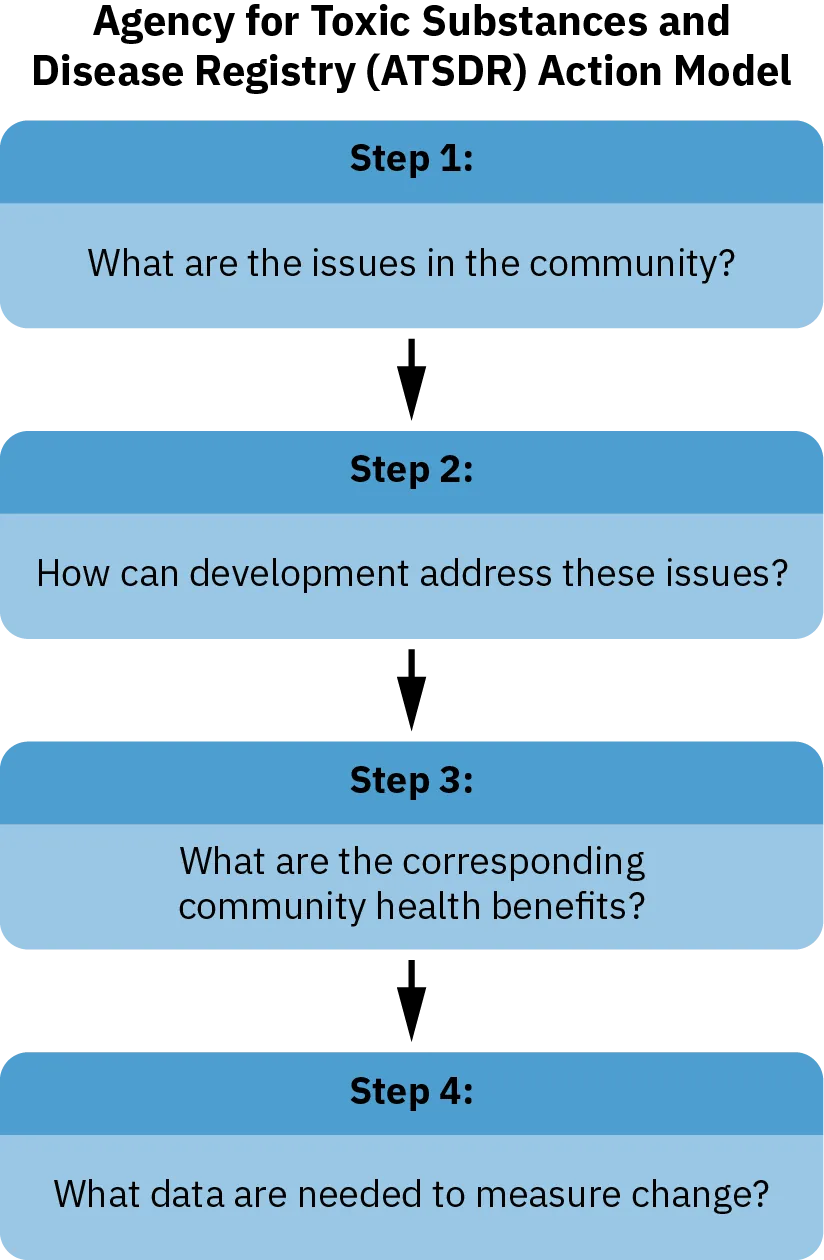 The four steps of the ATSDR are: Step 1: What are the issues in the community?; Step 2: How can development address these issues?: Step 3: What are the corresponding community health benefits?; Step 4: What data are needed to measure change?