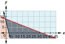 This figure shows a graph on an x y-coordinate plane of 0.75d + 2e is less than or equal to 25 and 360d + 110e is greater than or equal to 1000. The area to the left or right of each line is shaded slightly different colors with the overlapping area also shaded a slightly different color.