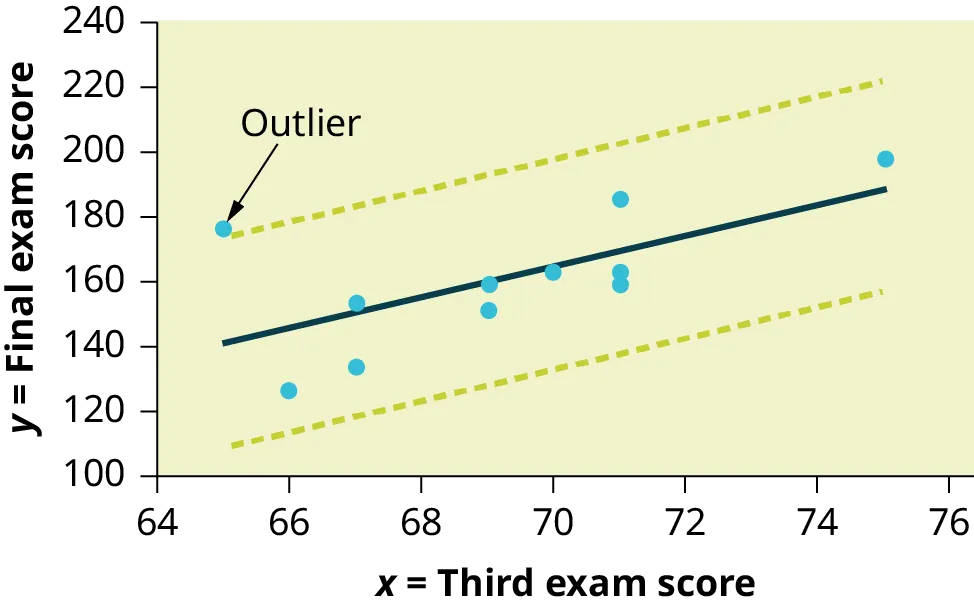 The scatter plot of exam scores with a line of best fit.Two yellow dashed lines run parallel to the line of best fit. The dashed lines run above and below the best fit line at equal distances. One data point falls outside the boundary created by the dashed lines—it is an outlier.