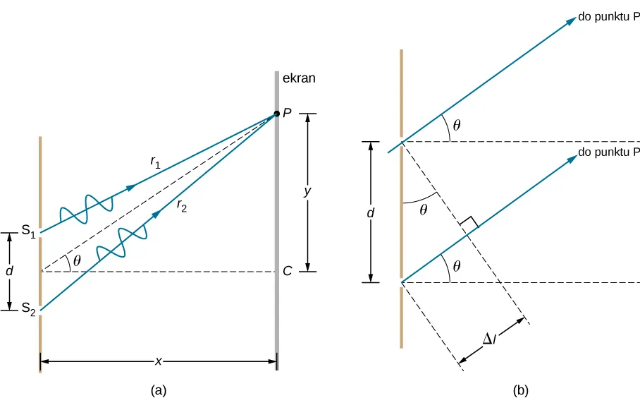 Na lewym rysunku pokazano dwie fale r1 i r2 przechodzące przez dwie szczeliny S1 i S2. Fale spotykają się w punkcie P na ekranie. Odległość między punktami S1 i S2 wynosi d; odległość pomiędzy ekranem z dwoma szczelinami a ekranem, na którym powstaje punkt P wynosi x. Punkt P znajduje się w odległości y od punktu leżącego w połowie odległości pomiędzy szczelinami S1 i S2. Linie łączące punkt P z punktem leżącym w połowie odległości między szczelinami tworzy kąt teta z osią x. Na prawym rysunku dwie szczeliny znajdują się w odległości d. Fale przechodzą przez szczeliny i biegną do ekranu P. Kąt pomiędzy biegnącymi falami a osią x wynosi teta.