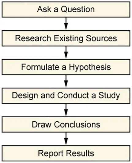 The figure shows a flowchart that states the scientific method. One: Ask a Question. Two: Research Existing Sources. Three: Formulate a Hypothesis. Four: Design and Conduct a Study. Five: Draw Conclusions. Six: Report Results.