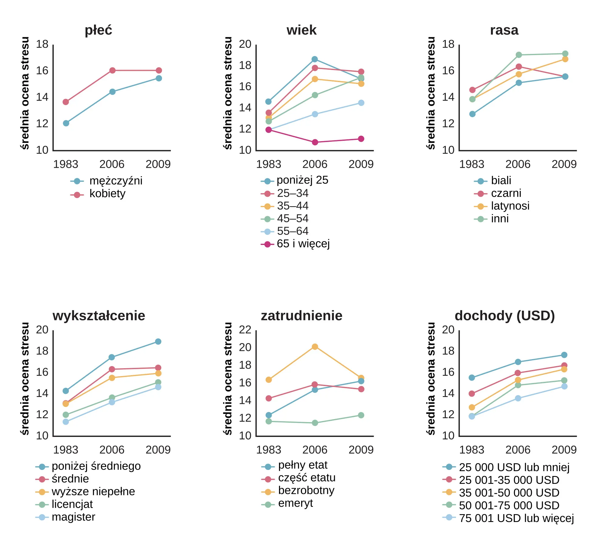 Graphs a through f show mean stress scores in 1983, 2006, and 2009, and how they have been impacted by different factors. Graph a shows the relationship between mean stress score and sex. The mean stress score for men steadily increased from 12 in 1983 to a little over 14 in 2006 to a little over 15 in 2009. The mean stress score for women increased rapidly from a little under 13 in 1983 to 16 in 2006 and remained the same in 2009. The graph indicates that the mean stress score for women is higher than the mean stress score for men overall. Graph b shows the relationship between mean stress score and age. The mean stress scores for people under 25 years old increased from a little over 14 in 1983 to a little over 18 in 2006, and then decreased to 17 in 2009. The mean stress scores for people 25 to 34 years old increased from a little under 14 in 1983 to 18 in 2006, then decreased to a little over 16 in 2009. The mean stress scores for people 35–44 years old increased from 13 in 1983 to a little under 17 in 2006, then decreased to a little over 16 in 2009. The mean stress scores for people 45–54 years old from a little under 13 in 1983 to 15 in 2006, then increased to a little under 17 in 2009. The mean stress scores for people 55–64 years old steadily increased from 12 in 1983 to a little over 13 in 2006 to a little over 14 in 2009. The mean stress scores for people 65 years old or older decreased from 12 in 1983 to a little under 11 in 2006, then slightly increased to 11 in 2009.  Graph c shows the relationship between mean stress score and race. The mean stress scores for White people steadily increased from a little under 13 in 1983 to 15 in 2006 to a little over 15 in 2009. The mean stress scores for Black people increased from a little over 15 in 1983 to a little over 16 in 2006, then slightly decreased to a little over 15 in 2009. The mean stress scores for Hispanic people steadily increased from 14 in 1983 to a little under 16 in 2006 to 17 in 2009. The mean stress score for people classified as “Other” increased from 14 in 1983 to a little over 17 in 2006 where it remained. Graph d shows the relationship between mean stress scores and education. The mean stress scores for those with less than a high school education steadily increased from a little over 14 in 1983 to a little over 17 in 2006 to 19 in 2009. The mean stress scores for those with a high school education increased from 12 in 1983 to a little over 16 in 2006 and remained the same in 2009. The mean stress scores for those with some college education increased from 12 in 1983 to a little over 15 in 2006, then slightly increased to a little under 16 in 2009. The mean stress scores for those with a bachelor’s degree steadily increased from 12 in 1983 to a little over 13 in 2006 to 15 in 2009. The mean stress scores for those with advanced degrees also steadily increased, from a little over 11 in 1983 to 13 in 2006 to a little under 15 in 2009. Graph e shows the relationship between mean stress scores and employment status. The mean stress scores for those with full time employment status steadily increased from a little over 12 in 1983 to 15 in 2006 to 16 in 2009. The mean stress scores for those with part time employment status increased from 14 in 1983 to 16 in 2006, then decreased to 15 in 2009.The mean stress scores for those who were unemployed rapidly increased from a little over 16 in 1983 to 20 in 2006, then decreased back to a little over 16 in 2009. The mean stress scores for those who were retired remained lower than the other groups, remaining at a little under 12 in 1983 and 2006, then slightly increasing to a little over 12 in 2009. Graph f shows the relationship between the mean stress score and income in U.S. dollars. The mean stress scores for those with an income of $25,000 or lower steadily increased from a little over 15 in 1983 to 17 in 2006 to a little under 18 in 2009. The mean stress scores for those with an income of  $25,001 to $35,000 steadily increased from 14 in 1983 to 16 in 2006 to a little under 17 in 2009. The mean stress scores for those with an income of $35,001–$50,000 steadily increased from a little under 13 in 1983 to a little over 15 in 2006 to a little over 16 in 2009. The mean stress scores for those with an income of $50,001–$75,000 increased rapidly from 12 in 1983 to a little under 15 in 2006, then slightly increased to a little over 15 in 2009. The mean stress scores for those with an income of $75,001 or more steadily increased from 12 in 1983 to a little under 13 in 2006 to a little over 14 in 2009.