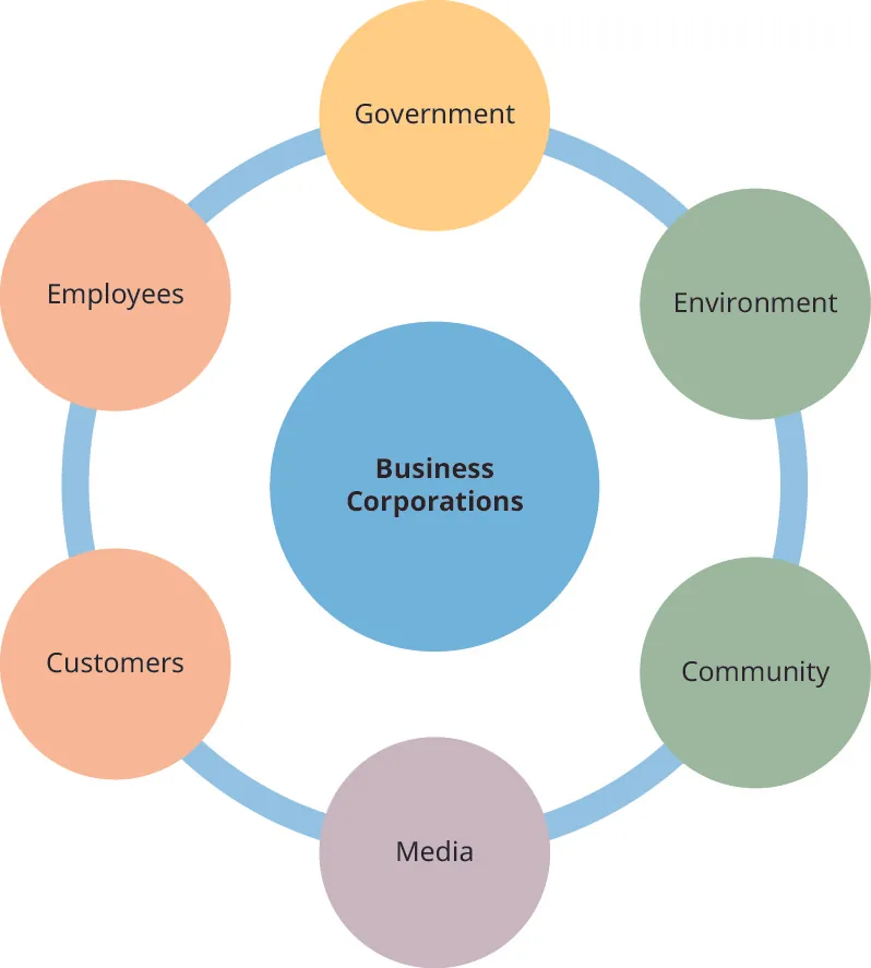 A diagram showing typical stakeholders. In the center is a circle labeled “Business Corporations”. Around the “Business Corporations” circle are six circles labeled “Government”, “Environment”, “Community”, “Media”, “Customers”, and “Employees”.