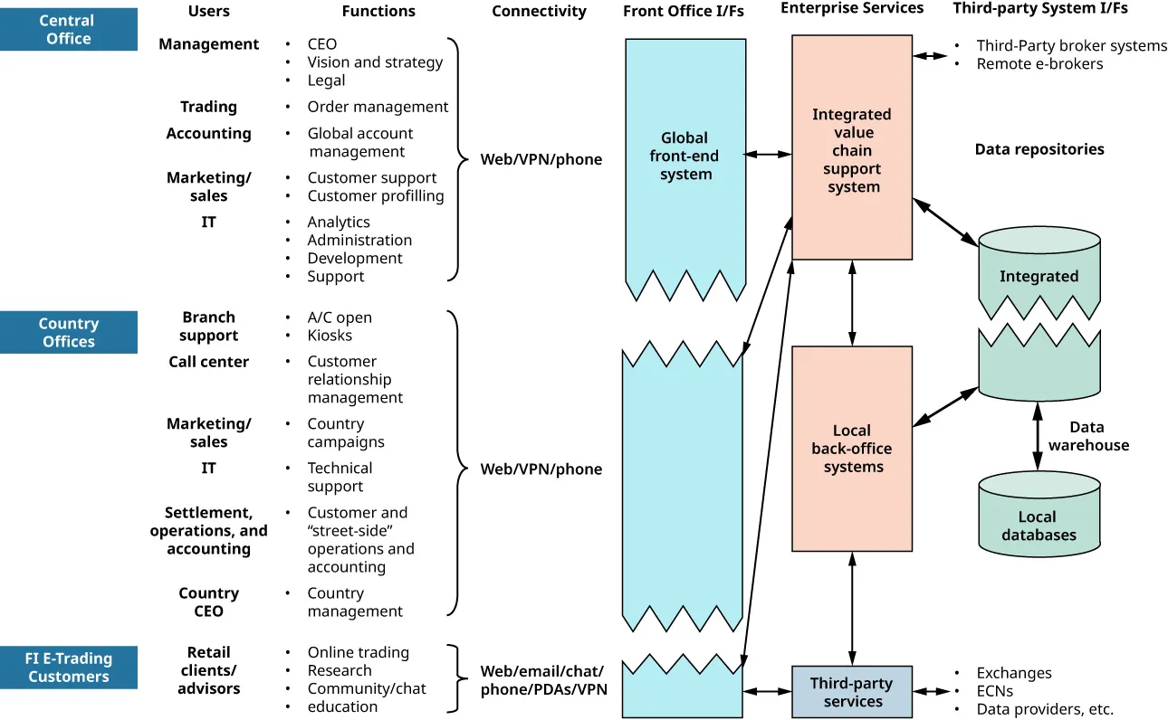 Illustration of three distinct offices accommodating a diverse range of users, including management, trading, IT, and others.