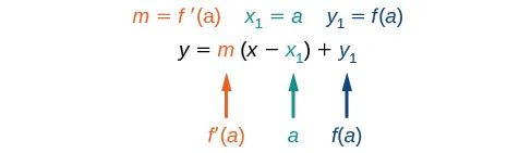 The point-slope formula that demonstrates that m = f(a), x1 = a, and y_1 = f(a).