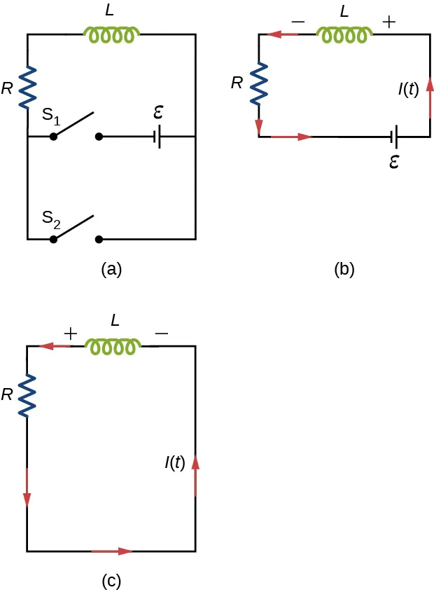 La figura a muestra un resistor R y un inductor L conectados en serie con dos interruptores que están en paralelo. Ambos interruptores están actualmente abiertos. El interruptor de cierre S1 conectaría R y L en serie con una batería, cuyo terminal positivo está hacia L. El interruptor de cierre S2 formaría un bucle cerrado de R y L, sin la batería. La figura b muestra un circuito cerrado con R, L y la batería en serie. El lado de L hacia la batería, está en potencial positivo. La corriente circula desde el extremo positivo de L, a través de él, hasta el extremo negativo. La figura c muestra a R y L conectados en serie. El potencial en L se invierte, pero la corriente fluye en la misma dirección que en la figura b.