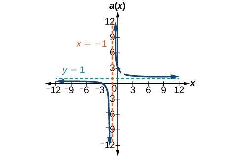 Graph of a(x)=(x^2+2x-3)/(x^2-1) with its vertical asymptote at x=-1 and horizontal asymptote at y=1.