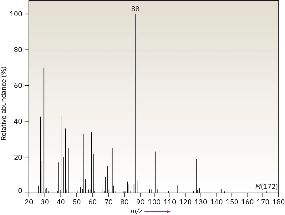 The mass spectrum of  an uknown compound with a base peak at m / z 88 and a molecular ion at m / z 172.