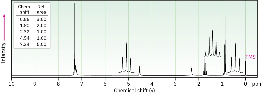H N M R spectrum with shifts at 0.88 (triplet), 1.80 (quartet), 2.32 (singlet), 4.54 (triplet), and 7.24 (multiplet). Relative areas are 3, 2, 1, 1, and 5 respectively.