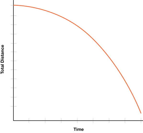 GRAPH THAT SHOWS TOTAL DISTANCE IN MILES AS A FUNCTION OF TIME IN MINUTES. THE GRAPH IS A CURVE THAT DECREASES FROM LEFT TO RIGHT.