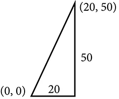A right triangle with its bottom left point sitting on the point (0,0).  The upper right hand corner is labeled (20,50).  The base has a length of 20 units and the triangle has a height of 50 units.