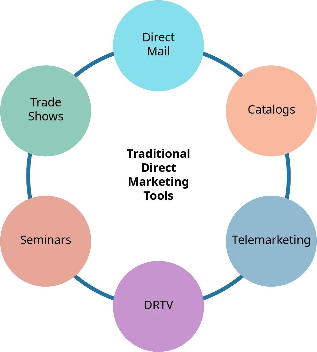 The traditional direct marketing tools are represented as a connected circle. Starting at the top and going clockwise they are: direct mail, catalogs, telemarketing, D R T V, seminars, and trade shows.