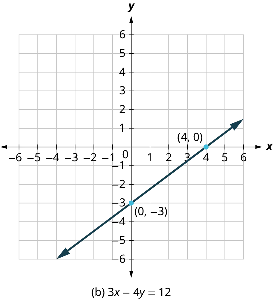 Four coordinate planes. A line is plotted on each coordinate plane. The first coordinate plane is labeled, (a) 2x plus y equals 6. The line passes through the points (0, 6) and (3, 0). The second coordinate plane is labeled, (b) 3x minus 4y equals 12. The line passes through the points (0, negative 3) and (4, 0). The third coordinate plane is labeled, (c) x minus y equals 5. The line passes through the points (0, negative 5) and (5, 0). The fourth coordinate plane is labeled, (d) y equals negative 2x. The line passes through the points (negative 2, 4), (0, 0), and (2, negative 4).