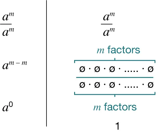 Mathematical explanation showing a^m divided by a^m equals a^(m-m), which equals a^0, illustrated with m factors cancelling to 1.