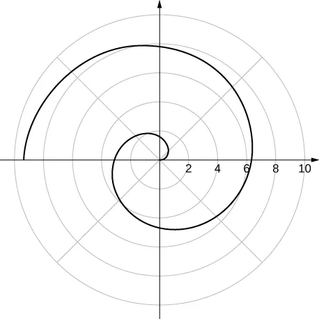 Una espiral que parte del origen y cruza θ = π/2 entre 1 y 2, θ = π entre 3 y 4, θ = 3π/2 entre 4 y 5, θ = 0 entre 6 y 7, θ = π/2 entre 7 y 8 y θ = π entre 9 y 10.