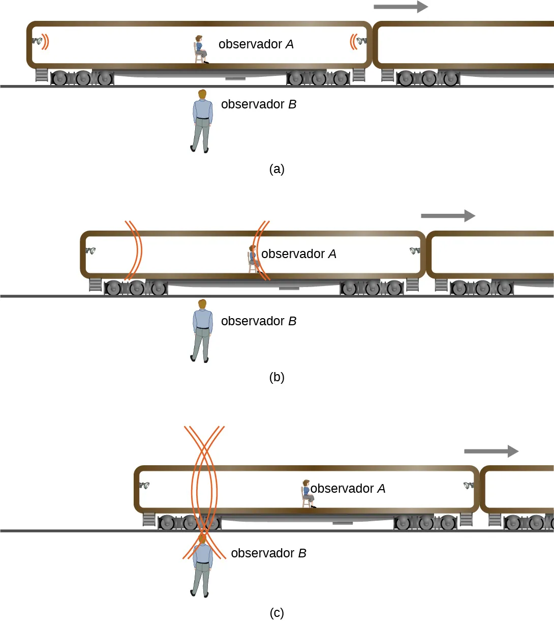 Esta ilustración muestra un vagón de tren que se desplaza hacia la derecha con la observadora A en el centro del vagón y las lámparas de destello en ambos extremos. El observador B está parado en el suelo en el exterior. En la figura a, la observadora A está directamente delante del observador B y las señales de las lámparas de destello están en ambos extremos del vagón. En la figura b, el tren se ha desplazado hacia la derecha, de modo que la observadora A está a la derecha del observador B. El extremo izquierdo del vagón sigue estando a la izquierda del observador B. La señal de la lámpara de destello en el extremo izquierdo del vagón está entre la lámpara de destello y el observador B. En la figura c, el vagón, con la observadora A, se ha desplazado más a la derecha. El extremo izquierdo del vagón sigue estando a la izquierda del observador B. Las dos señales de las lámparas de destello están en el lugar del observador B.