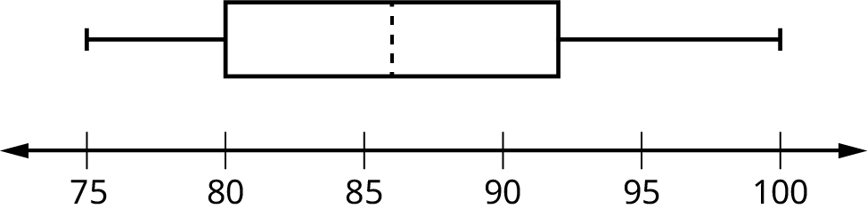 This is a boxplot over a number line  from 75 to 100. The left whisker ranges from 75 to 80. The box runs from 80 to 93. A dashed line divides the box at 86. The right whisker runs from 93 to 100.