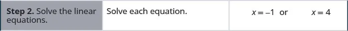 The next step is to solve each linear equation. This gives two solutions, x = −1 or x = 4.