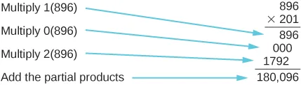 An image of the multiplication problem “896 times 201” worked out vertically. 896 is the top number, the 8 in the hundreds place, the 9 in the tens place, the 6 in the ones place. 201 is the second number,  the 2 in the hundreds place, the 0 in the tens place, the 1 in the ones place. Below 201 is a multiplcation bar. Below the bar is the number 896, the 8 in the hundreds place, the 9 in the tens place, the 6 in the ones place. 896 has the label “Multiply 1 times 896”. Below 896 is the number “000”, the 0 in the thousands place, the 0 in the hundreds place, and the 0 in the tens place. “000” has the label “Multiply 0 times 896”.  Below “000” is the number 1792, the 1 in the hundred thousands place, the 7 in the ten thousands place, the 9 in the thousands place, and the 2 in the hundreds place. 1792 has the label “Multiply 2 times 896”.  Below this is a bar and below the bar is the number “180,096”, with the label “Add the partial products”.