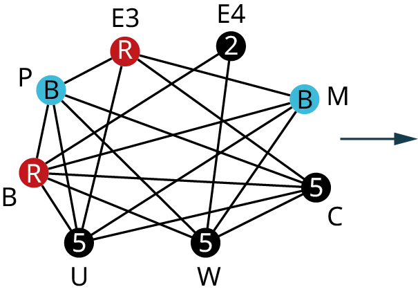 A graph has eight vertices. The vertices are P, B, U, W, C, M, E 4, and E 3 and their corresponding degrees are 5, 6, 5, 5, 5, 4, 2, and 4. Edges from P lead to E 3, B, U, W, and C. Edges from B lead to U, W, C, M, and E4. Edges from U lead to E 3, M, and C. Edges from W lead to E 4, M, and C. An edge from C leads to E 3. An edge from M leads to E 3. The vertices, B and E 3 are in red. The vertices, P and B are in blue.