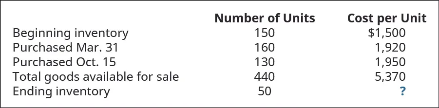 Chart showing Beginning Inventory of 150 units at $1,500 per unit, Purchase of March 31 of 160 units at $1,920 each, Purchase of October 15 of 130 units at $1,950 each, Total Goods Available for Sale 440 units at $5,370 each, and ending inventory of 50 units at a cost of ? each.