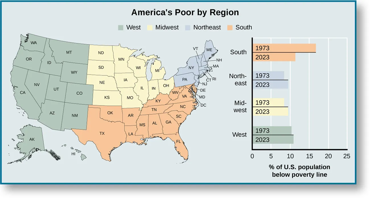 A map of the United States titled “America’s Poor by Region”. Four regions are marked on the map; “West” covers Alaska, Hawaii, California, Oregon, Washington, Idaho, Montana, Wyoming, Nevada, Utah, Colorado, Arizona, and New Mexico, “Midwest” covers North Dakota, South Dakota, Nebraska, Kansas, Montana, Iowa, Minnesota, Wisconsin, Illinois, Indiana, Michigan, and Ohio, “South” covers “Texas, Oklahoma, Arkansas, Louisiana, Mississippi, Alabama, Georgia, Florida, Tennessee, South Carolina, North Carolina, Kentucky, West Virginia, Virginia, Maryland, Delaware, and DC, and “Northeast” covers Pennsylvania, New Jersey, Connecticut, Rhode Island, Massachusetts, New Hampshire, Maine, Vermont, and New York. A legend to the right of the map is labeled “% of U. S. population below poverty line”. For “South” it reads “15.3% in 1973 and 12.4% in 2023. For “Northeast” it reads 8.6% in 1973 9.8% in 2023”. For “Midwest” it reads 1973 8.6%; 2023 9.8%. For “West” it reads “1973 10.5%; 2023 11.0%”.