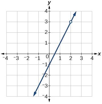 Graph of increasing function with a removable discontinuity at (2, 3).