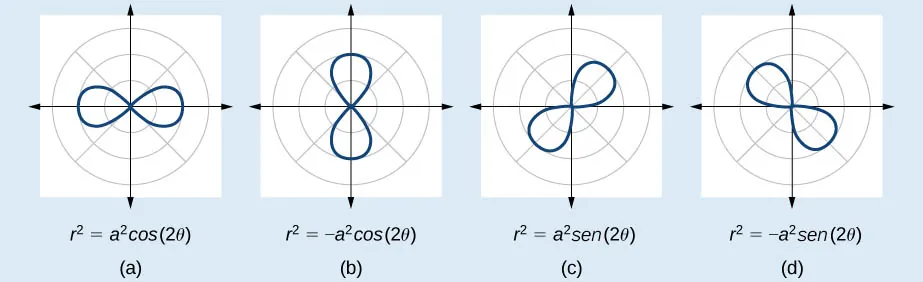 Cuatro gráficos de lemniscatas uno al lado del otro. (A) es r^2 = a^2 * cos(2theta). Número ocho horizontal, en el eje x. (B) es r^2 = – a^2 * cos(2theta). Número ocho vertical, en el eje y. (C) es r^2 = a^2 * sen(2theta). Número ocho diagonal en la línea y = x. (D) es r^2 = –a^2 *sen(2theta). Número ocho diagonal en la línea y = –x.