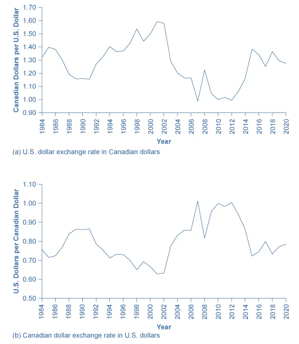 There are two graphs here. The first illustrates the U.S. dollar exchange rate in Canadian dollars over time. The y-axis measures Canadian dollars per U.S. dollar, from 0.90 Canadian dollars to 1.70 Canadian dollars. The x-axis measures years, from 1984 to 2020. In 1984, around 1.31 Canadian dollars were needed to buy one U.S. dollar. There is an increase to 1.40 in 1985, then a decline to roughly 1.15 in 1990, followed by a steady increase from 1992 to 1.60 in 2002. Then there is a big decrease to almost 1 Canadian dollar for one U.S. dollar in 2007. There is a short spike in 2008, followed by another decline, and then a steady increase to around 1.30 in 2020. The second graph is the inverse of the first graph, as it measures the Canadian dollar exchange rate in U.S. dollars. The y-axis measures U.S. dollars per Canadian dollar, from 0.50 U.S. dollars to 1.10 U.S. dollars. The x-axis measures years, from 1984 to 2020. In 1974, around 1 U.S. dollar was needed to buy 1 Canadian dollar. There is a decrease to 1.40 in 1985, then a decline to roughly 1.15 in 1990, followed by a steady increase from 1992 to 1.60 in 2002. Then there is a big decrease to almost 1 Canadian dollar for 1 U.S. dollar in 2007. There is a short spike in 2008, followed by another decline, and then a steady increase to around 1.30 in 2020.
