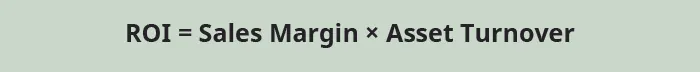 ROI equals Sales Margin times Asset Turnover.
