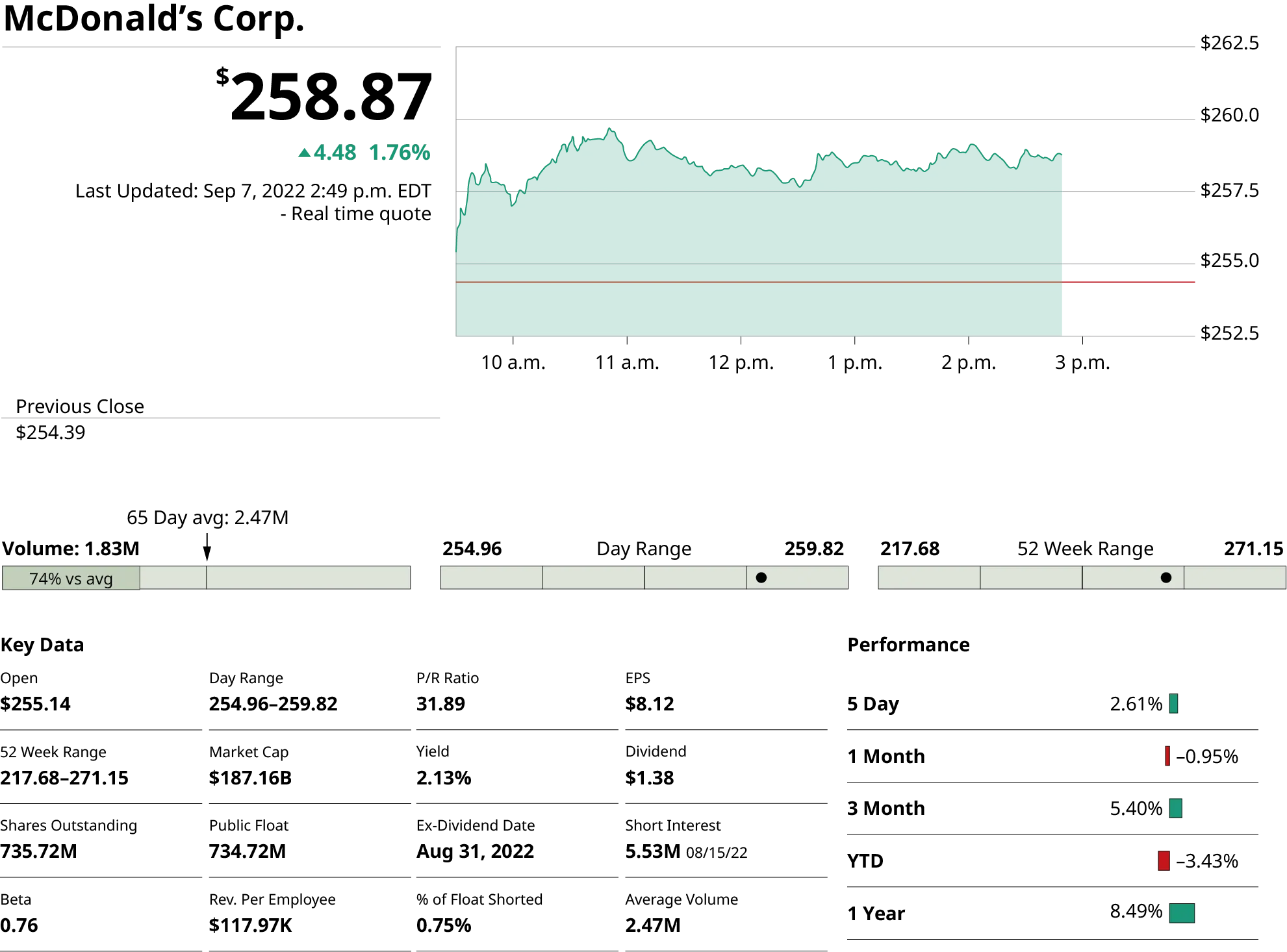 A census graph and the key data factors. The x-axis ranges from 10 am to 3 pm in increments of 1 and the y-axis ranges from $252.5 to $260 in increments of 2.5. An increasing and decreasing curve is graphed. The factors are: Open: $ 255.14, 52 week range: 217.68 to 271.15, Shares outstanding: 735.72 M, beta: 0.76, P/E ratio: 31.89, yield: 2.13 percent, Ex-dividend date: August 31, 2022, percentage of float shorted: 0.75 percent, Day range: 254.96 to 259.82, Market cap: $187.16 B, Public Float: 734.72 M, Rev. per employee: $117.97K, E P S: $8.12, Dividend: $1.38, Short interest: 5.53M, Average volume: 2.47M. The performance for 5 days, 1 month, 3 months, Y T D, and 1 year are 2.61, minus 0.95, 5.40, minus 3.43, and minus 8.49 percent.